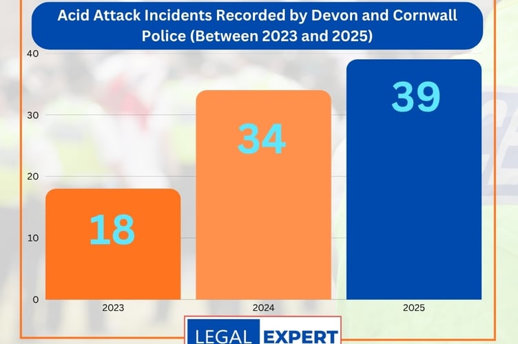 Acid Attack Incidents Recorded by Devon and Cornwall Police (Between 2023 and 2025).